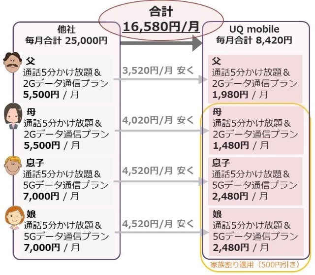 他社とUQモバイルの価格の比較例