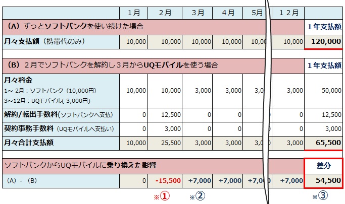 キャリアで月1万円、MVNOで月3,000円とし、2月に契約変更で解約手数料を払うとどうなるかのシュミレーション表