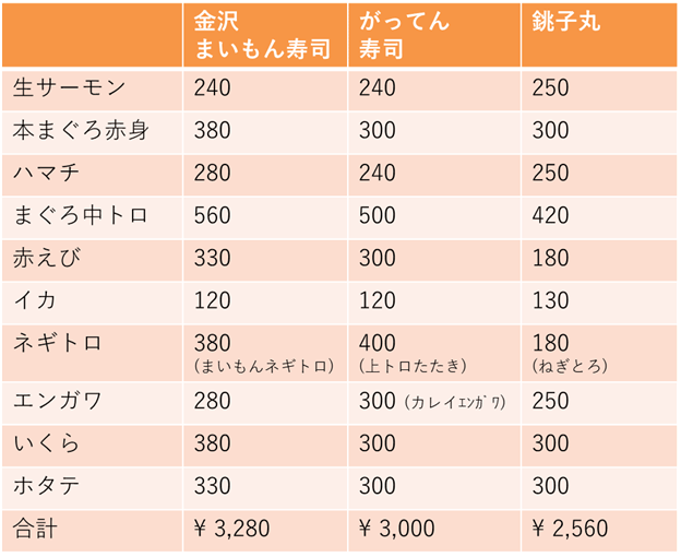 金沢まいもん、がってん寿司、銚子丸の人気メニューの値段比較表