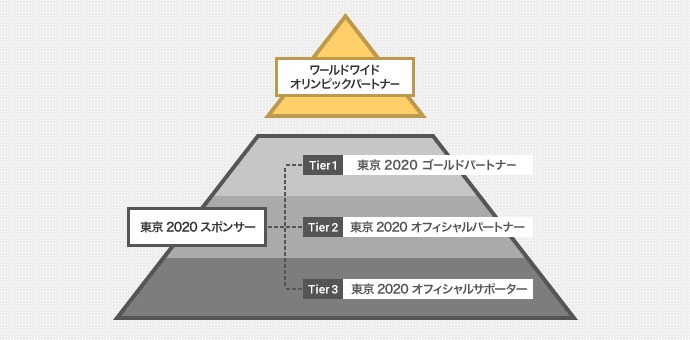 オフィシャル旅行サービスパートナー制度