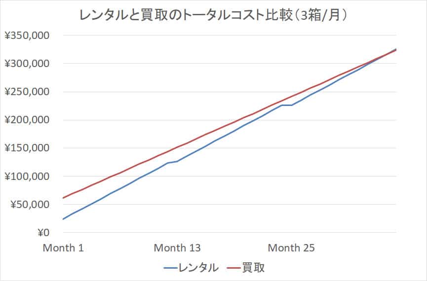 レンタルと買取のトータルコスト比較（3箱/月）