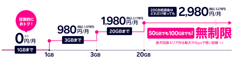 rakuten un-limit vI のプラン概要